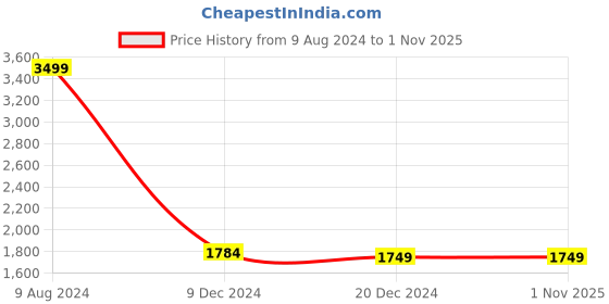 tatacliq.com celio celio* Grey Regular Fit Trackpants celio Price History Graph from 9 Aug 2024 to 31 Oct 2025