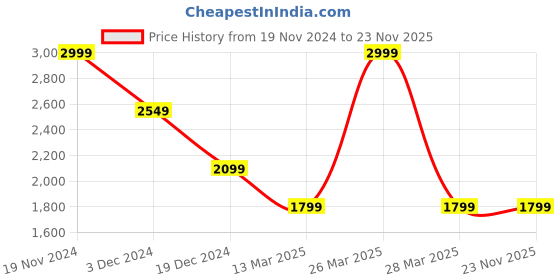 tatacliq.com celio Celio* Grey Regular Fit Trousers celio Price History Graph from 19 Nov 2024 to 22 Nov 2025