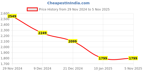 tatacliq.com celio Celio* Grey Regular Fit Trousers celio Price History Graph from 29 Nov 2024 to 3 Nov 2025