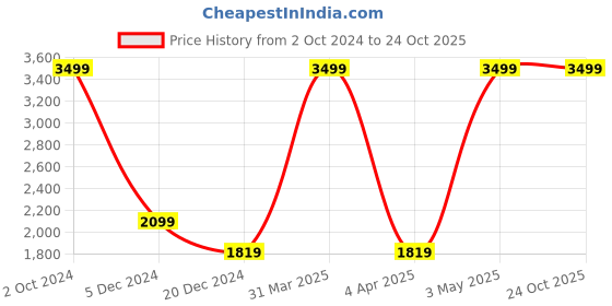tatacliq.com celio celio* Grey Slim Fit Flat Front Trousers celio Price History Graph from 2 Oct 2024 to 22 Oct 2025