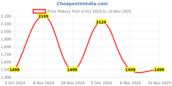 tatacliq.com celio celio* Grey Slim Fit Full Sleeves Shirt celio Price History Graph from 9 Oct 2024 to 9 Nov 2025