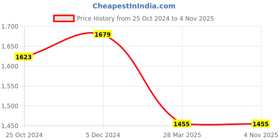 tatacliq.com celio celio* Grey Slim Fit Lightly Washed Jeans celio Price History Graph from 25 Oct 2024 to 1 Nov 2025