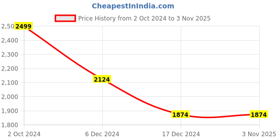 tatacliq.com celio celio* Grey Slim Fit Shirt celio Price History Graph from 2 Oct 2024 to 1 Nov 2025