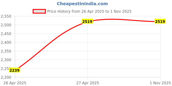 tatacliq.com celio Celio* Grey Slim Fit Trousers celio Price History Graph from 26 Apr 2025 to 1 Nov 2025