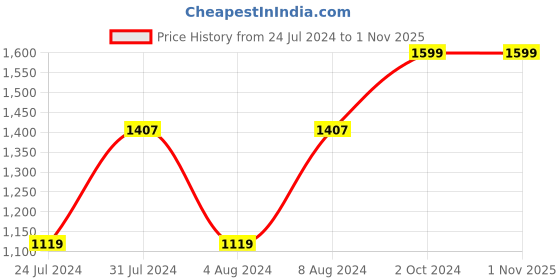 tatacliq.com celio Celio* Grey Space Regular Fit Polo T-Shirt celio Price History Graph from 24 Jul 2024 to 31 Oct 2025