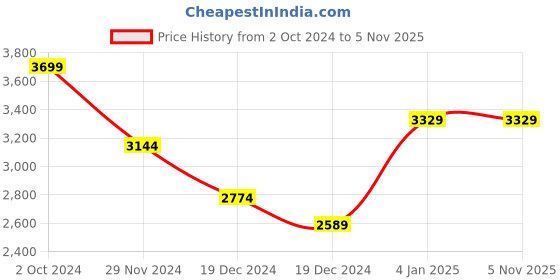 tatacliq.com celio celio* Grey Straight Fit Heavily Washed Jeans celio Price History Graph from 2 Oct 2024 to 4 Nov 2025