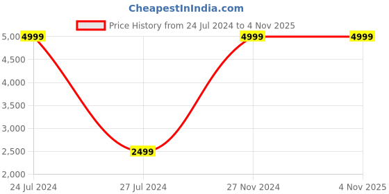 tatacliq.com celio Celio* Grey Straight Fit Jeans celio Price History Graph from 24 Jul 2024 to 3 Nov 2025