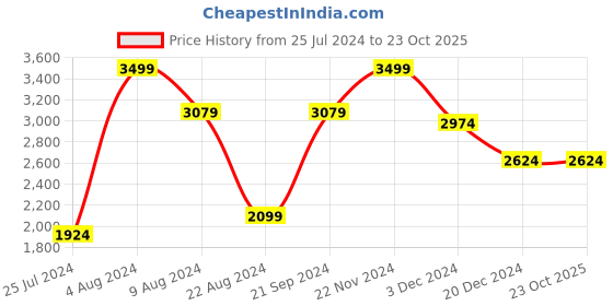tatacliq.com celio Celio* Grey Straight Fit Jeans celio Price History Graph from 25 Jul 2024 to 22 Oct 2025