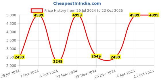 tatacliq.com celio Celio* Grey Straight Fit Jeans celio Price History Graph from 29 Jul 2024 to 22 Oct 2025