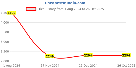 tatacliq.com celio Celio* Greyish Blue Cotton Straight Fit Jeans celio Price History Graph from 1 Aug 2024 to 25 Oct 2025