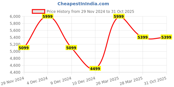 tatacliq.com celio Celio* Gris Black Slim Fit Jeans celio Price History Graph from 29 Nov 2024 to 31 Oct 2025