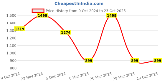 tatacliq.com celio celio* Gris Fonce Solid Loose Fit Cotton T-Shirt celio Price History Graph from 9 Oct 2024 to 22 Oct 2025
