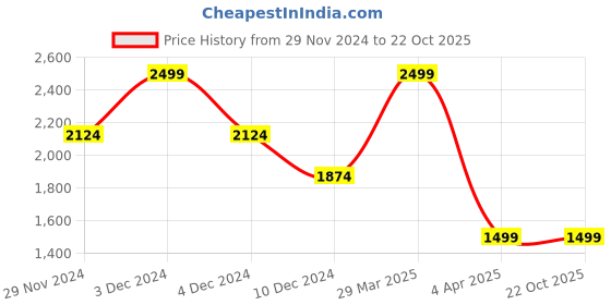 tatacliq.com celio Celio* Gris Grey Straight Fit Jeans celio Price History Graph from 29 Nov 2024 to 22 Oct 2025
