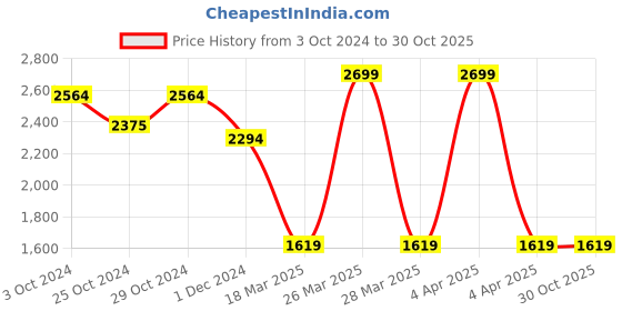 tatacliq.com celio Celio* Heather Grey Regular Fit Colour Block Hooded Sweatshirt celio Price History Graph from 3 Oct 2024 to 30 Oct 2025