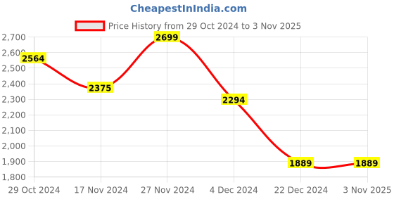 tatacliq.com celio Celio* Heather Grey Regular Fit Colour Block Hooded Sweatshirt celio Price History Graph from 29 Oct 2024 to 2 Nov 2025