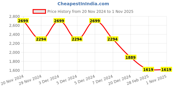 tatacliq.com celio Celio* Heather Grey Regular Fit Colour Block Hooded Sweatshirt celio Price History Graph from 20 Nov 2024 to 1 Nov 2025