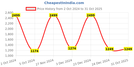 tatacliq.com celio celio* Indigo & White Full Sleeves Sweater celio Price History Graph from 2 Oct 2024 to 30 Oct 2025