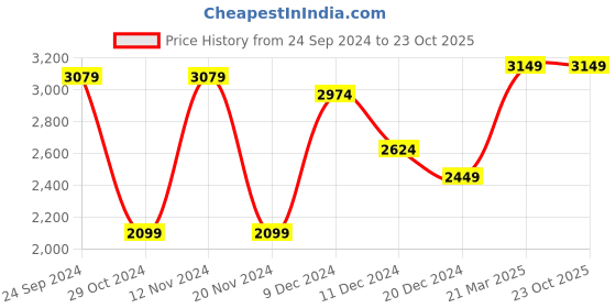 tatacliq.com celio celio* Indigo Blue Lightly Washed Skinny Fit Jeans celio Price History Graph from 24 Sep 2024 to 23 Oct 2025