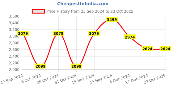 tatacliq.com celio celio* Indigo Blue Lightly Washed Skinny Fit Jeans celio Price History Graph from 23 Sep 2024 to 22 Oct 2025