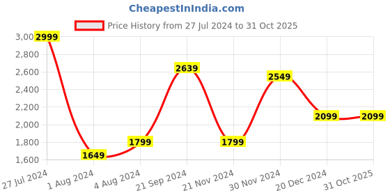 tatacliq.com celio celio* Indigo Blue Lightly Washed Slim Fit Jeans celio Price History Graph from 27 Jul 2024 to 31 Oct 2025