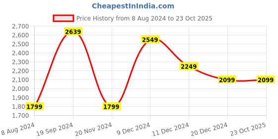 tatacliq.com celio celio* Indigo Blue Lightly Washed Slim Fit Jeans celio Price History Graph from 8 Aug 2024 to 22 Oct 2025