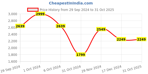 tatacliq.com celio celio* Indigo Blue Lightly Washed Slim Fit Jeans celio Price History Graph from 29 Sep 2024 to 31 Oct 2025