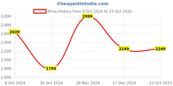 tatacliq.com celio celio* Indigo Blue Lightly Washed Slim Fit Jeans celio Price History Graph from 9 Oct 2024 to 23 Oct 2025