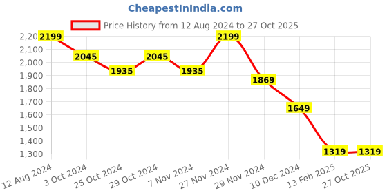 tatacliq.com celio celio* Indigo Blue Slim Fit Lightly Washed Jeans celio Price History Graph from 12 Aug 2024 to 27 Oct 2025