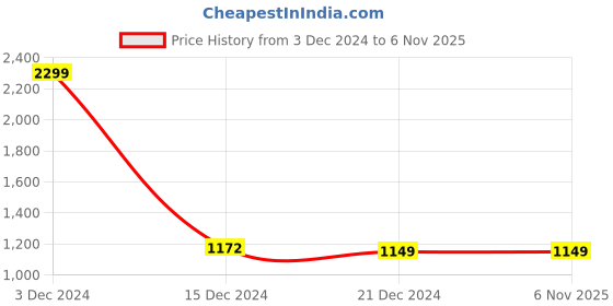tatacliq.com celio celio* Indigo Solid Mid Rise Jeans celio Price History Graph from 3 Dec 2024 to 6 Nov 2025