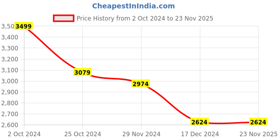 tatacliq.com celio celio* Jet Black Regular Fit Lightly Washed Jeans celio Price History Graph from 2 Oct 2024 to 23 Nov 2025
