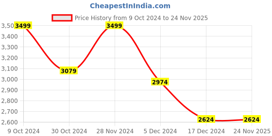 tatacliq.com celio celio* Jet Black Regular Fit Lightly Washed Jeans celio Price History Graph from 9 Oct 2024 to 24 Nov 2025