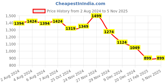 tatacliq.com celio Celio* Khaki Boxy Fit Colour Block T-Shirt celio Price History Graph from 2 Aug 2024 to 4 Nov 2025