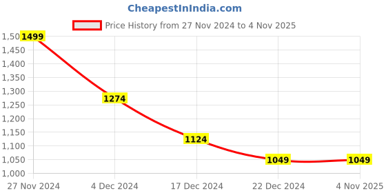 tatacliq.com celio Celio* Khaki Boxy Fit Colour Block T-Shirt celio Price History Graph from 27 Nov 2024 to 3 Nov 2025