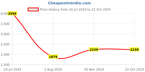 tatacliq.com celio Celio* Khaki Cotton Regular Fit Jacket celio Price History Graph from 24 Jul 2024 to 22 Oct 2025