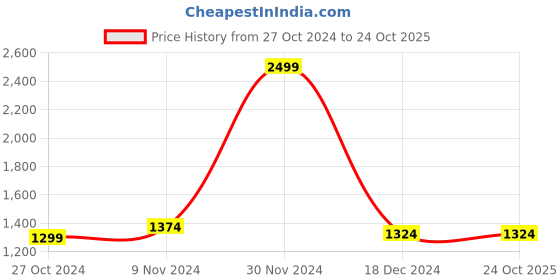 tatacliq.com celio Celio* Khaki Cotton Regular Fit Shirt celio Price History Graph from 27 Oct 2024 to 23 Oct 2025