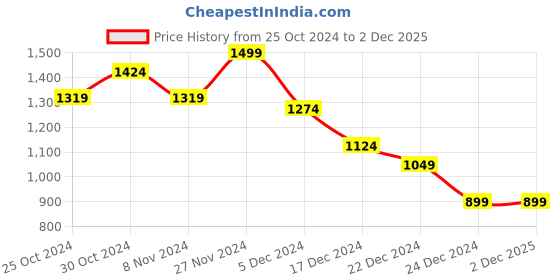 tatacliq.com celio Celio* Khaki Green Loose Fit T-Shirt celio Price History Graph from 25 Oct 2024 to 1 Dec 2025
