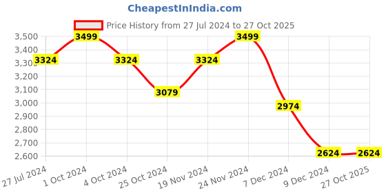 tatacliq.com celio Celio* Khaki Regular Fit Cargo Shorts celio Price History Graph from 27 Jul 2024 to 27 Oct 2025