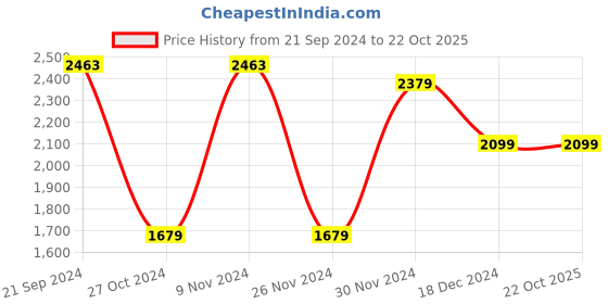 tatacliq.com celio celio* Khaki Regular Fit Cotton Shirt celio Price History Graph from 21 Sep 2024 to 22 Oct 2025