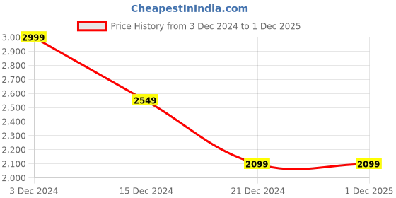 tatacliq.com celio Celio* Khaki Regular Fit Embroidered Shirt celio Price History Graph from 3 Dec 2024 to 1 Dec 2025