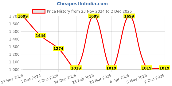 tatacliq.com celio Celio* Khaki Regular Fit Polo T-Shirt celio Price History Graph from 23 Nov 2024 to 1 Dec 2025