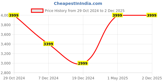 tatacliq.com celio Celio* Khaki Regular Fit Striped Jeans celio Price History Graph from 29 Oct 2024 to 1 Dec 2025