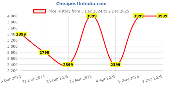 tatacliq.com celio Celio* Khaki Regular Fit Striped Jeans celio Price History Graph from 3 Dec 2024 to 2 Dec 2025
