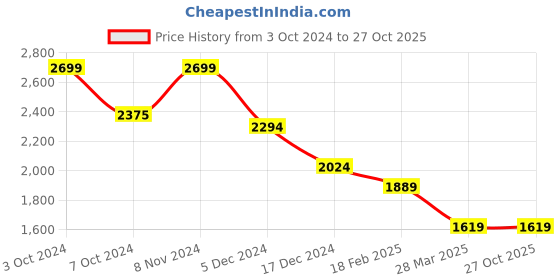 tatacliq.com celio celio* Khaki Solid Regular Fit Cotton Sweatshirt celio Price History Graph from 3 Oct 2024 to 27 Oct 2025