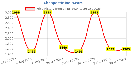 tatacliq.com celio celio* Light Beige Regular Fit Cotton Cargo Shorts celio Price History Graph from 24 Jul 2024 to 26 Oct 2025