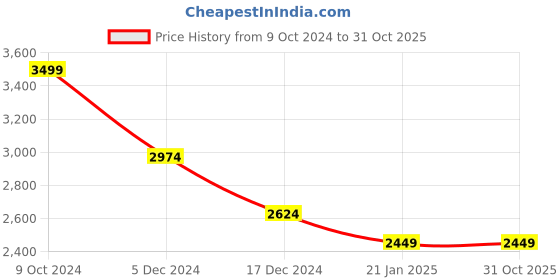 tatacliq.com celio celio* Light Beige Regular Fit Linen Shirt celio Price History Graph from 9 Oct 2024 to 31 Oct 2025