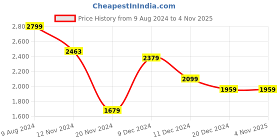 tatacliq.com celio celio* Light Beige Regular Fit Self Design Cotton Shirt celio Price History Graph from 9 Aug 2024 to 4 Nov 2025
