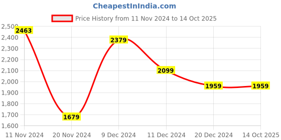 tatacliq.com celio celio* Light Beige Regular Fit Self Design Cotton Shirt celio Price History Graph from 11 Nov 2024 to 13 Oct 2025