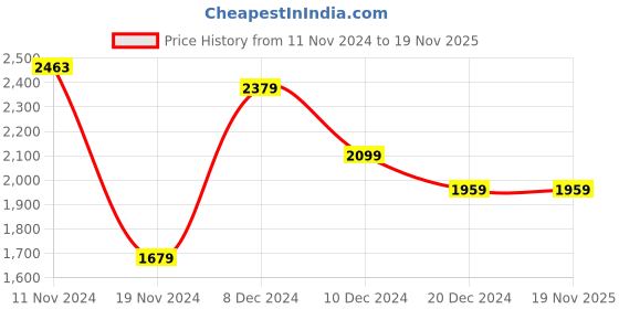 tatacliq.com celio celio* Light Beige Regular Fit Self Design Cotton Shirt celio Price History Graph from 11 Nov 2024 to 18 Nov 2025