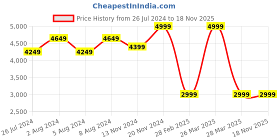 tatacliq.com celio Celio* Light Blue Cotton Regular Fit Hooded Denim Jackets celio Price History Graph from 26 Jul 2024 to 18 Nov 2025