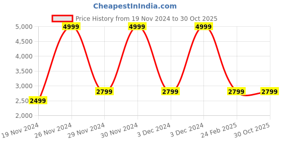 tatacliq.com celio celio* Light Blue Cotton Regular Fit Jacket celio Price History Graph from 19 Nov 2024 to 30 Oct 2025